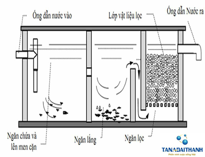 Bể tự hoại là gì?