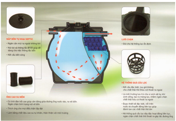 Cấu tạo chung của bể tự hoại mini