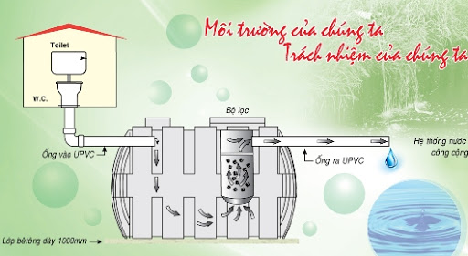 Nguyên lí hoạt động của bồn tự hoại